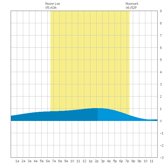 Pearlington tide chart for Thursday, April 16, 2026