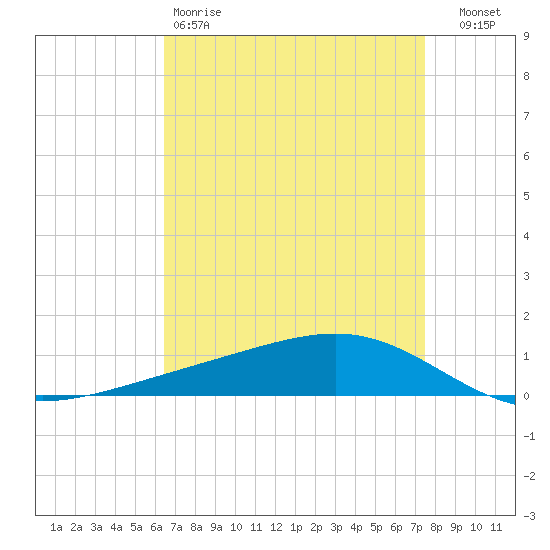 Pearlington tide chart for Saturday, April 18, 2026
