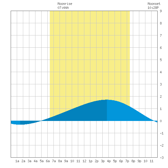 Pearlington tide chart for Sunday, April 19, 2026