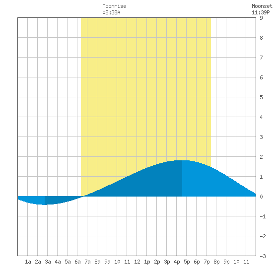 Pearlington tide chart for Monday, April 20, 2026