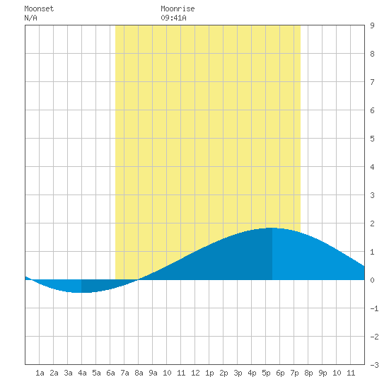 Pearlington tide chart for Tuesday, April 21, 2026