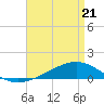 Pearlington tide chart for Tuesday, April 21, 2026