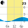 Pearlington tide chart for Thursday, April 23, 2026