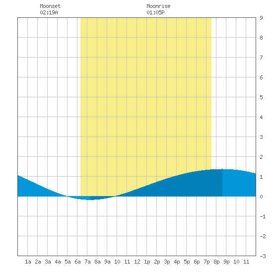 Pearlington tide chart for Friday, April 24, 2026