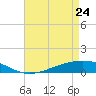 Pearlington tide chart for Friday, April 24, 2026