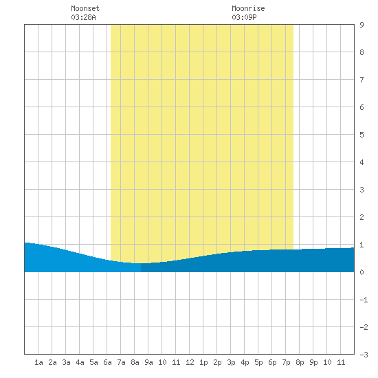 Pearlington tide chart for Sunday, April 26, 2026