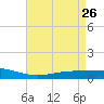 Pearlington tide chart for Sunday, April 26, 2026