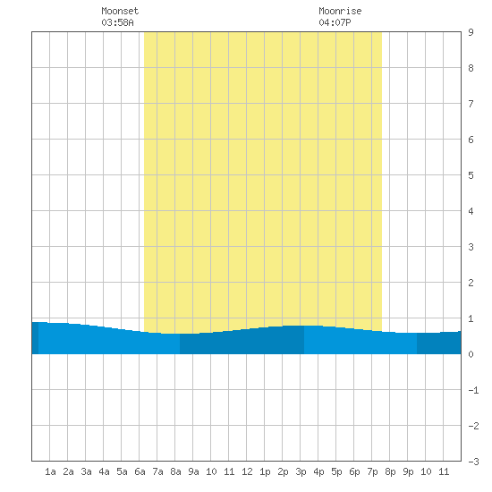 Pearlington tide chart for Monday, April 27, 2026