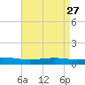 Pearlington tide chart for Monday, April 27, 2026