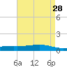 Pearlington tide chart for Tuesday, April 28, 2026