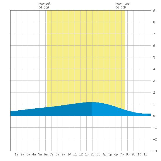 Pearlington tide chart for Wednesday, April 29, 2026