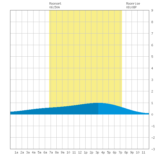 Pearlington tide chart for Thursday, April 2, 2026