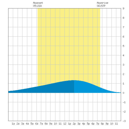 Pearlington tide chart for Thursday, April 30, 2026