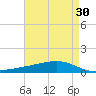 Pearlington tide chart for Thursday, April 30, 2026