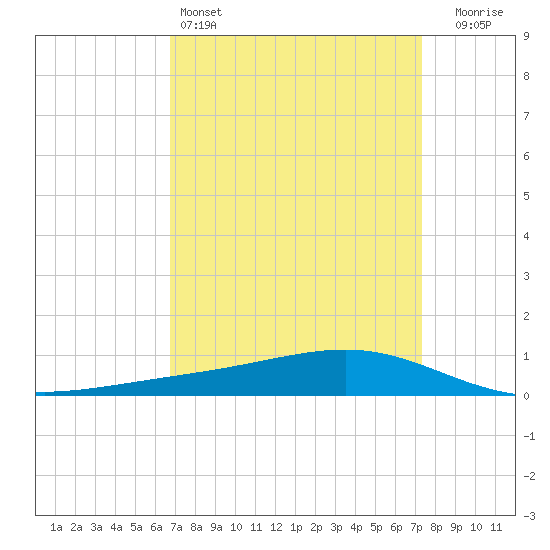 Pearlington tide chart for Friday, April 3, 2026