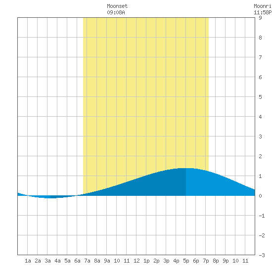 Pearlington tide chart for Monday, April 6, 2026