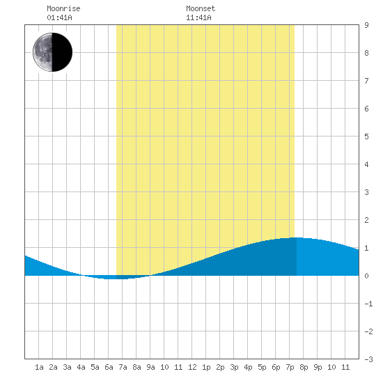 Pearlington tide chart for Thursday, April 9, 2026