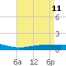 Pearlington tide chart for Monday, May 11, 2026