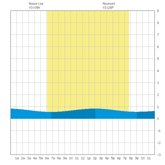 Pearlington tide chart for Tuesday, May 12, 2026
