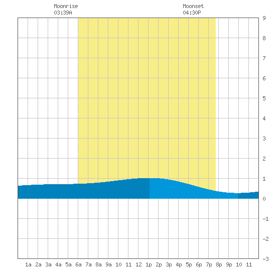 Pearlington tide chart for Wednesday, May 13, 2026