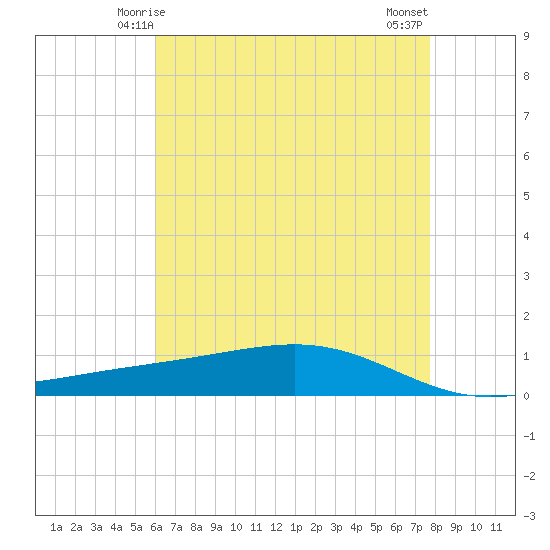 Pearlington tide chart for Thursday, May 14, 2026