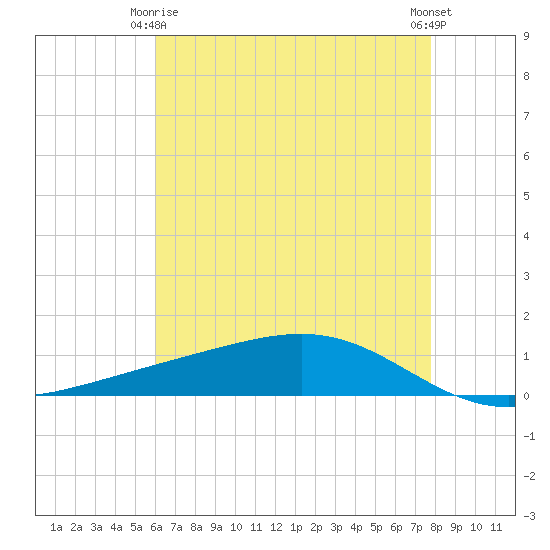 Pearlington tide chart for Friday, May 15, 2026
