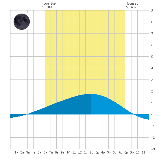 Pearlington tide chart for Saturday, May 16, 2026