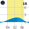 Pearlington tide chart for Saturday, May 16, 2026