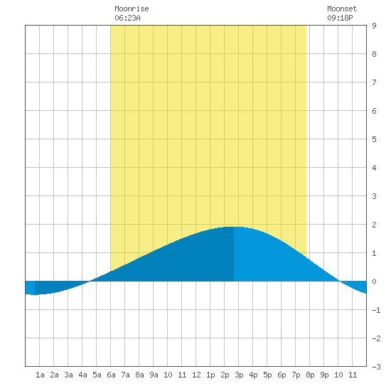 Pearlington tide chart for Sunday, May 17, 2026
