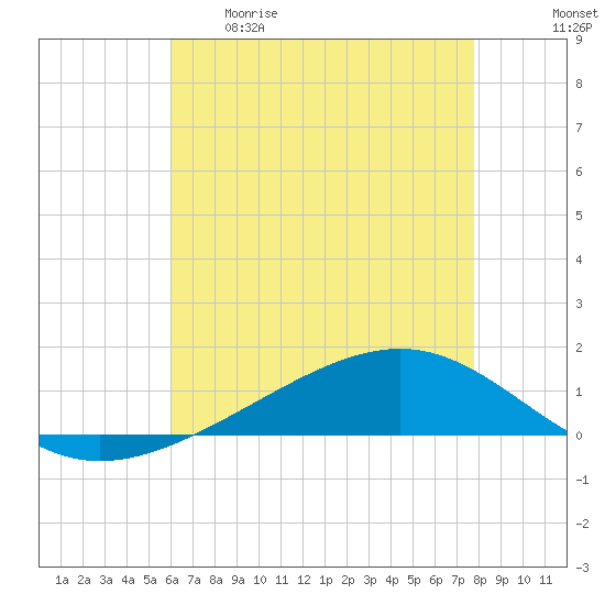 Pearlington tide chart for Tuesday, May 19, 2026