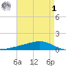 Pearlington tide chart for Friday, May 1, 2026