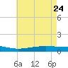 Pearlington tide chart for Sunday, May 24, 2026