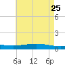 Pearlington tide chart for Monday, May 25, 2026