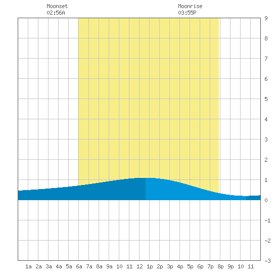 Pearlington tide chart for Tuesday, May 26, 2026