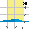 Pearlington tide chart for Tuesday, May 26, 2026