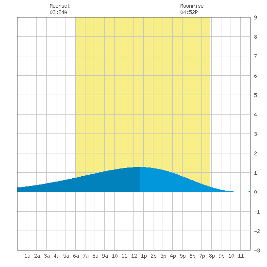 Pearlington tide chart for Wednesday, May 27, 2026