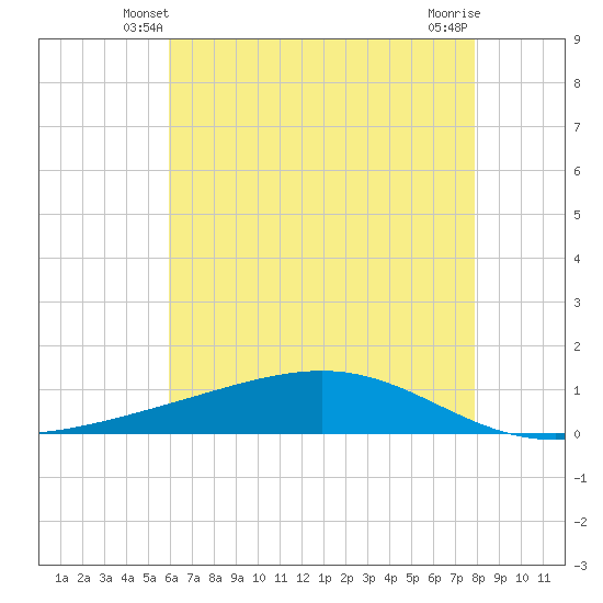 Pearlington tide chart for Thursday, May 28, 2026