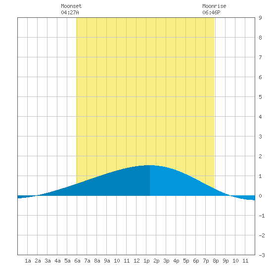 Pearlington tide chart for Friday, May 29, 2026