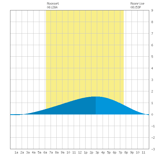 Pearlington tide chart for Saturday, May 2, 2026