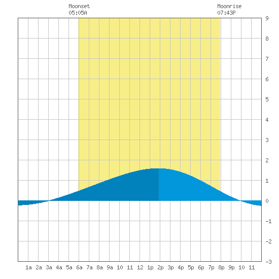 Pearlington tide chart for Saturday, May 30, 2026