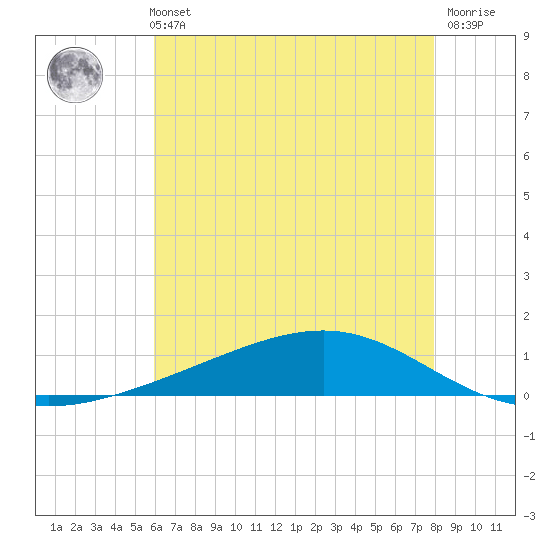Pearlington tide chart for Sunday, May 31, 2026