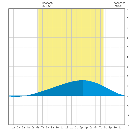 Pearlington tide chart for Sunday, May 3, 2026