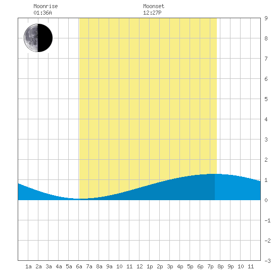 Pearlington tide chart for Saturday, May 9, 2026