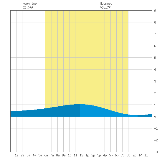 Pearlington tide chart for Wednesday, June 10, 2026