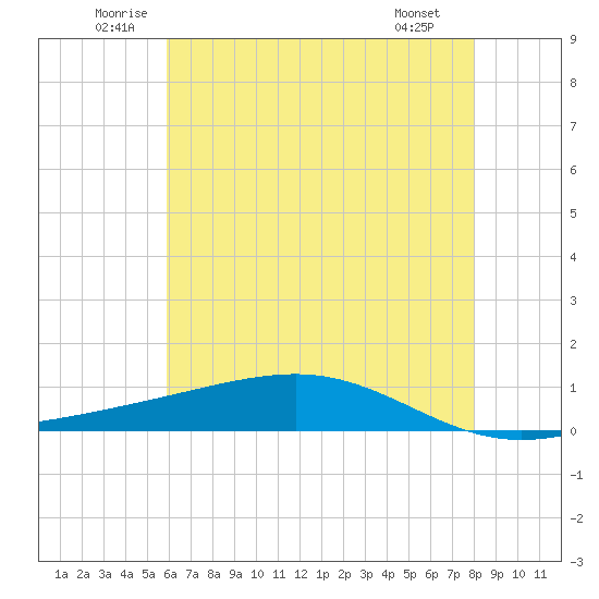 Pearlington tide chart for Thursday, June 11, 2026