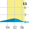 Pearlington tide chart for Thursday, June 11, 2026