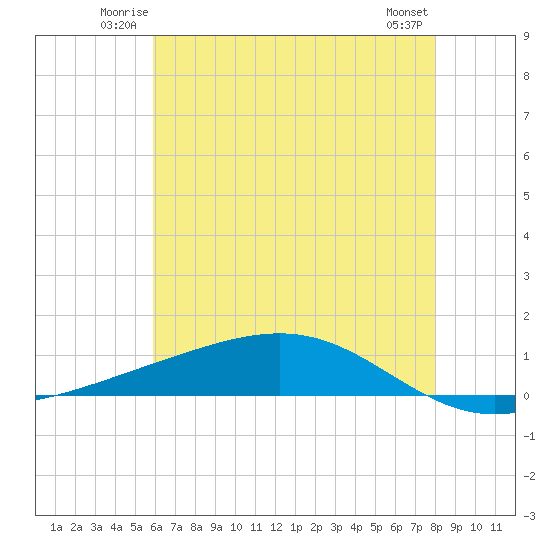 Pearlington tide chart for Friday, June 12, 2026