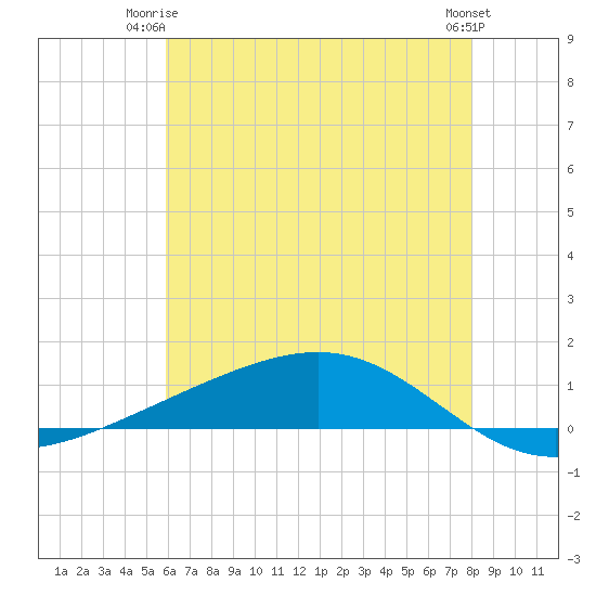 Pearlington tide chart for Saturday, June 13, 2026