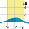 Pearlington tide chart for Saturday, June 13, 2026