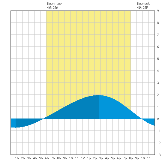 Pearlington tide chart for Monday, June 15, 2026